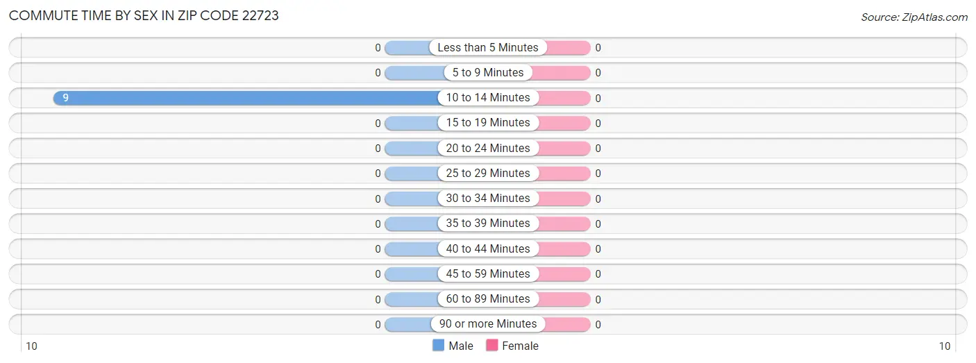 Commute Time by Sex in Zip Code 22723