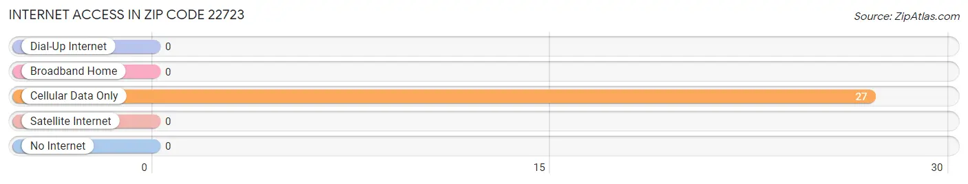 Internet Access in Zip Code 22723