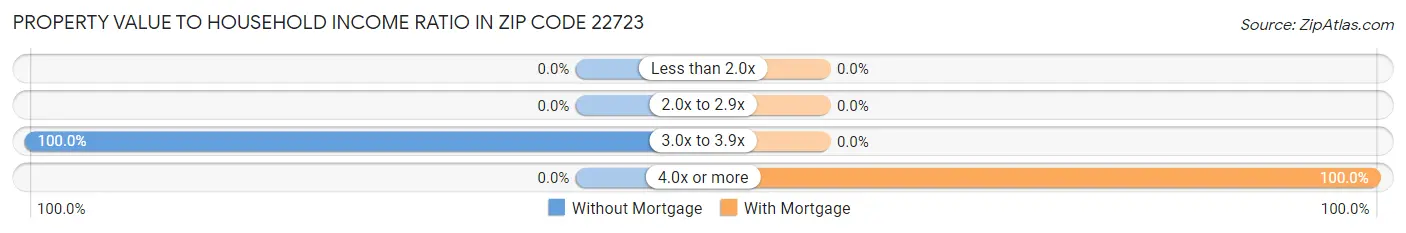 Property Value to Household Income Ratio in Zip Code 22723