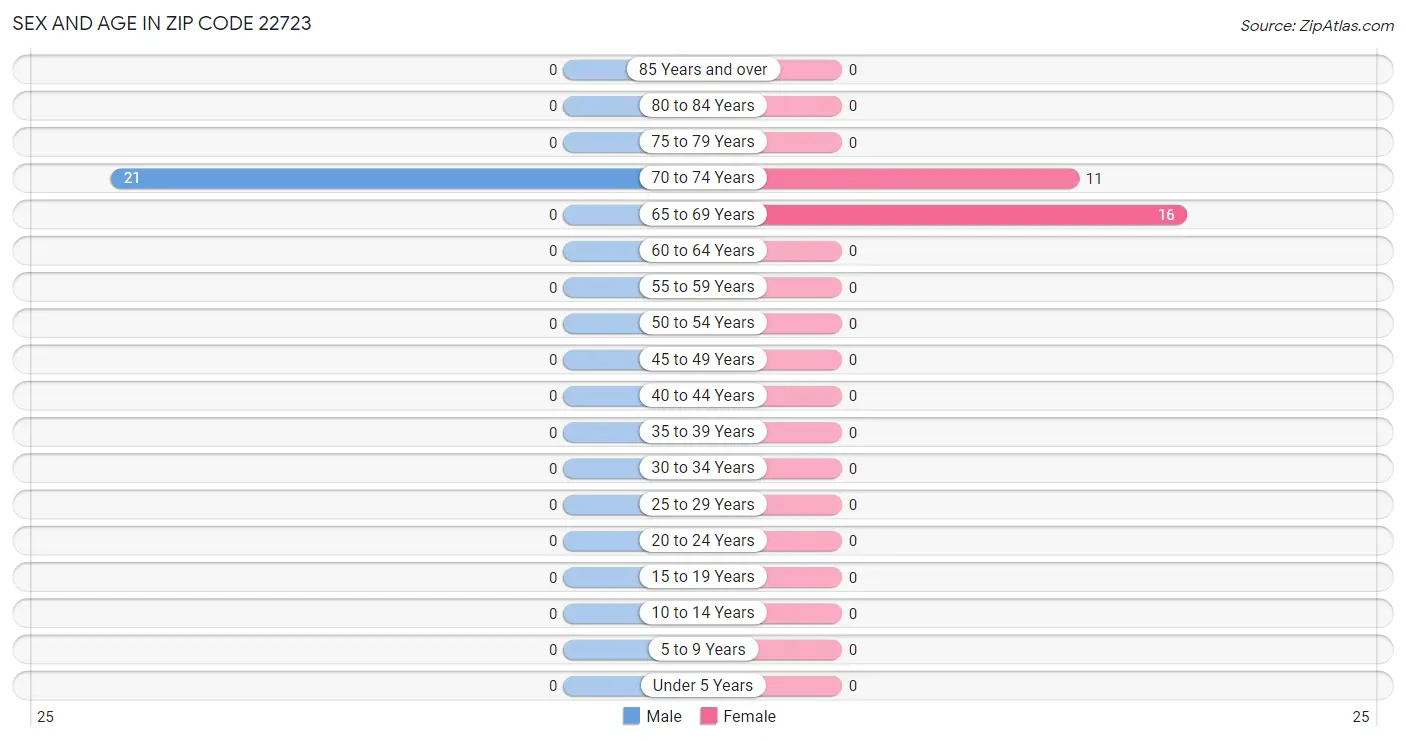 Sex and Age in Zip Code 22723