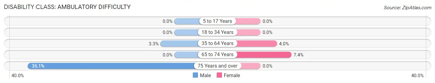 Disability in Zip Code 22724: <span>Ambulatory Difficulty</span>