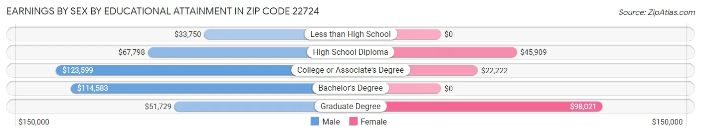 Earnings by Sex by Educational Attainment in Zip Code 22724