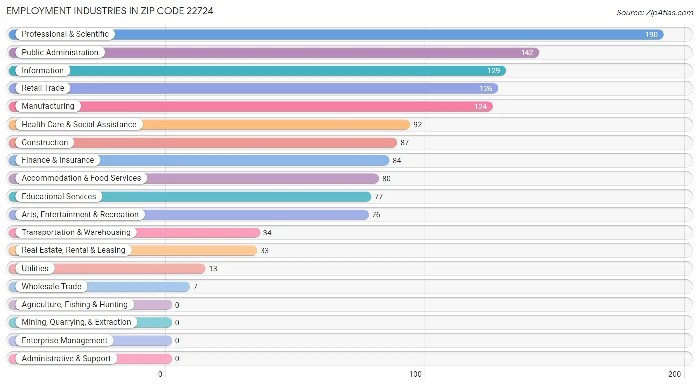 Employment Industries in Zip Code 22724