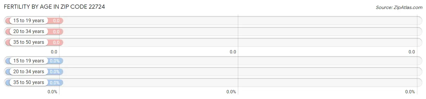 Female Fertility by Age in Zip Code 22724