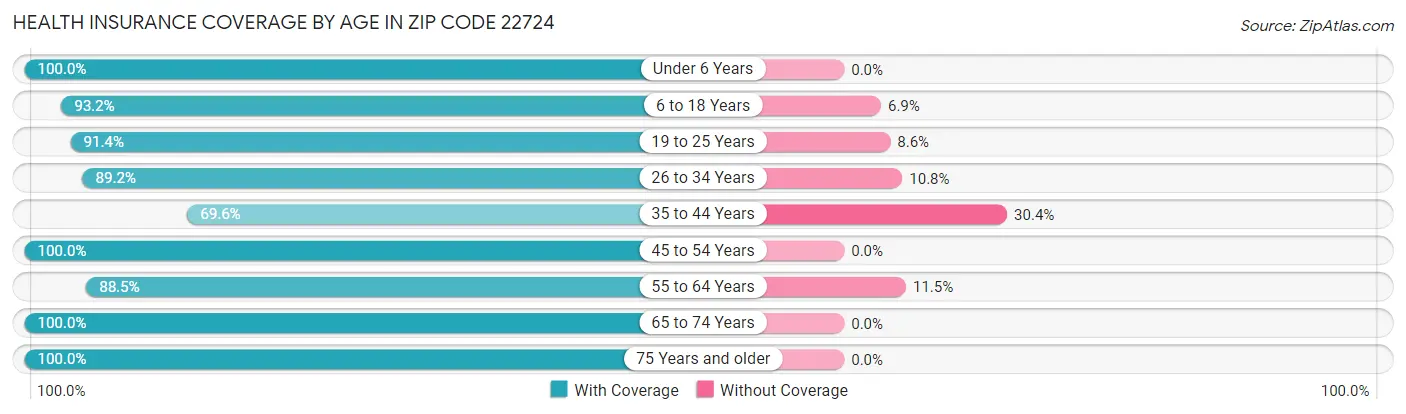 Health Insurance Coverage by Age in Zip Code 22724