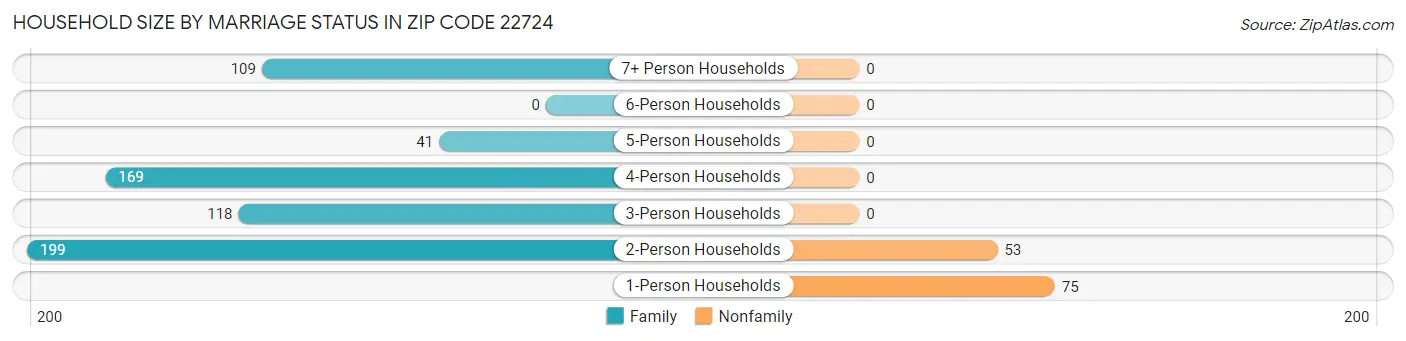 Household Size by Marriage Status in Zip Code 22724
