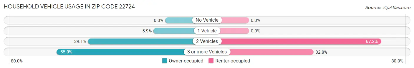 Household Vehicle Usage in Zip Code 22724