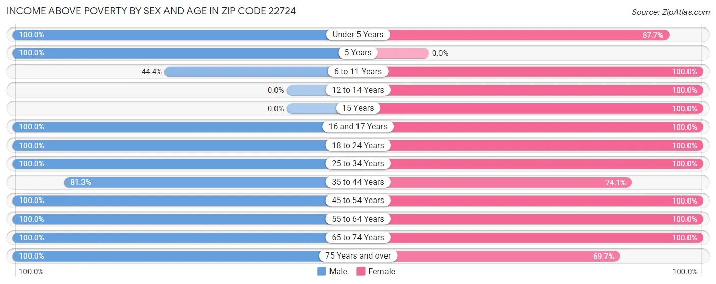 Income Above Poverty by Sex and Age in Zip Code 22724