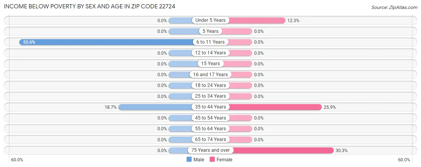 Income Below Poverty by Sex and Age in Zip Code 22724