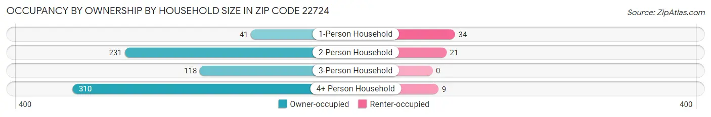Occupancy by Ownership by Household Size in Zip Code 22724