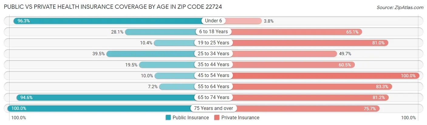 Public vs Private Health Insurance Coverage by Age in Zip Code 22724