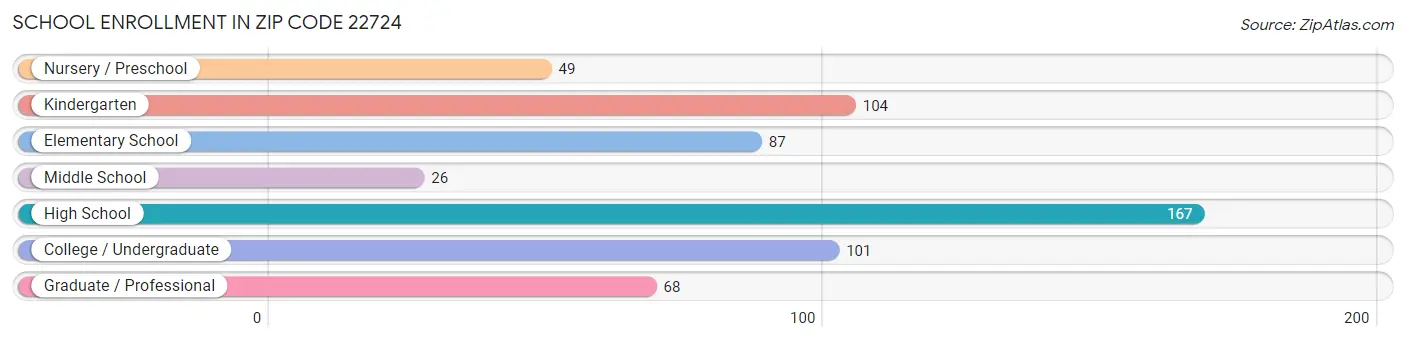 School Enrollment in Zip Code 22724