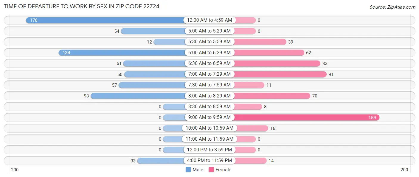 Time of Departure to Work by Sex in Zip Code 22724