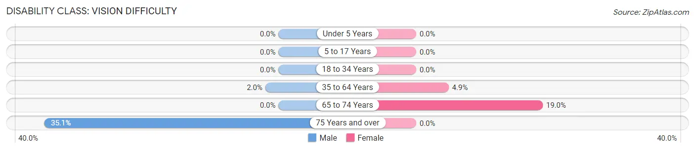 Disability in Zip Code 22724: <span>Vision Difficulty</span>