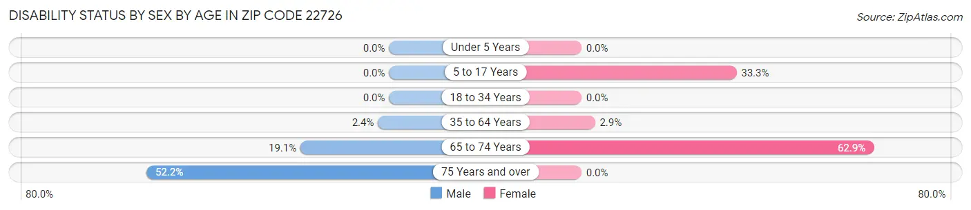 Disability Status by Sex by Age in Zip Code 22726