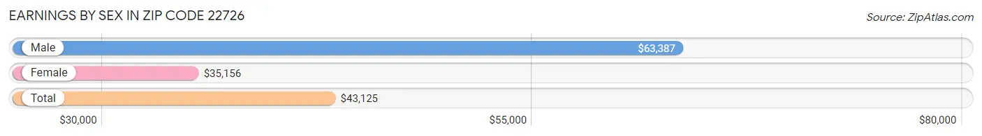 Earnings by Sex in Zip Code 22726