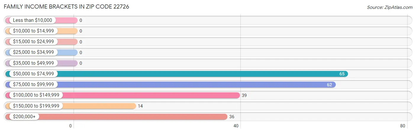 Family Income Brackets in Zip Code 22726