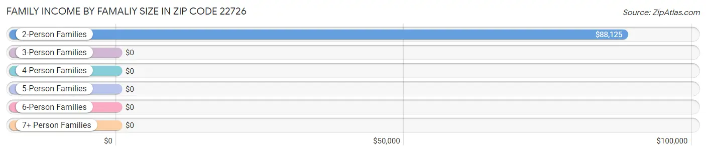 Family Income by Famaliy Size in Zip Code 22726