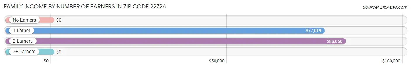 Family Income by Number of Earners in Zip Code 22726