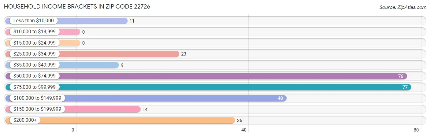 Household Income Brackets in Zip Code 22726