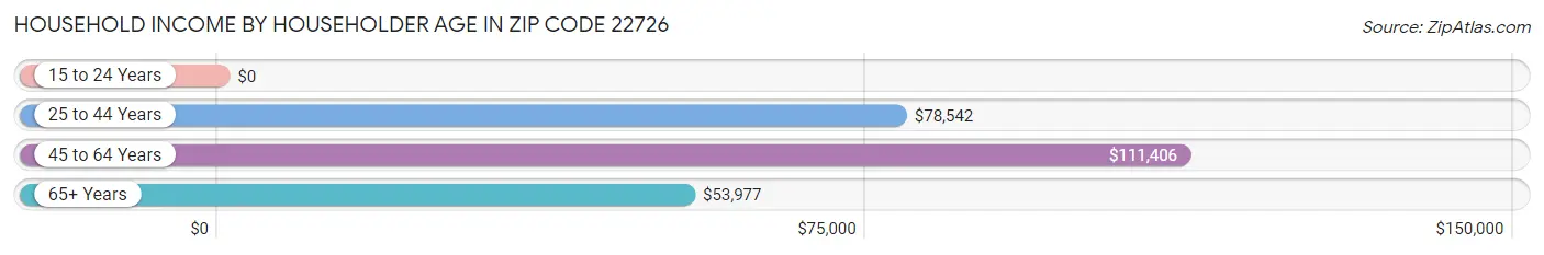 Household Income by Householder Age in Zip Code 22726