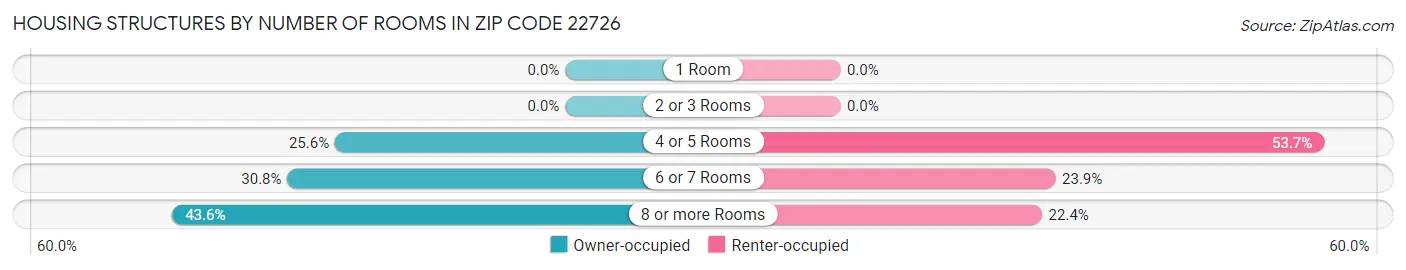 Housing Structures by Number of Rooms in Zip Code 22726