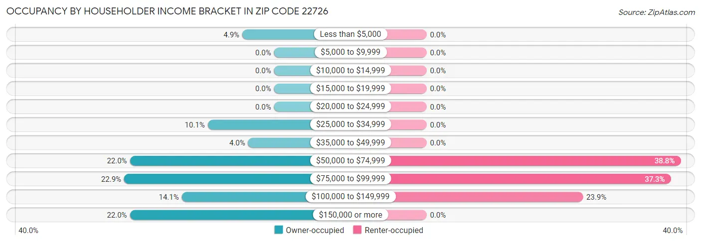 Occupancy by Householder Income Bracket in Zip Code 22726