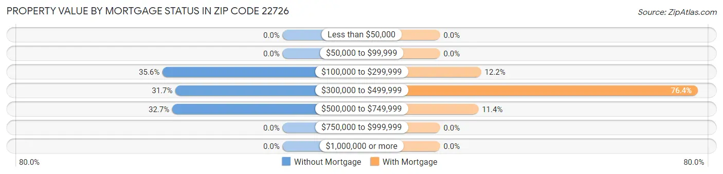 Property Value by Mortgage Status in Zip Code 22726