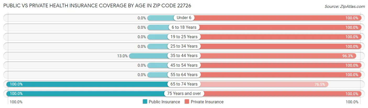 Public vs Private Health Insurance Coverage by Age in Zip Code 22726