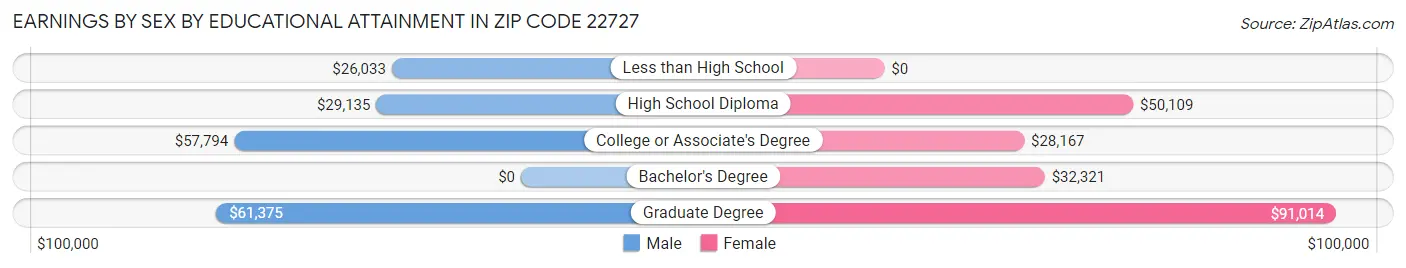 Earnings by Sex by Educational Attainment in Zip Code 22727