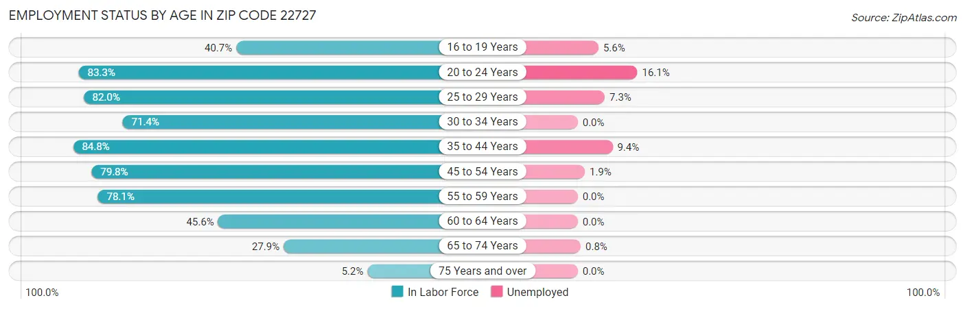 Employment Status by Age in Zip Code 22727