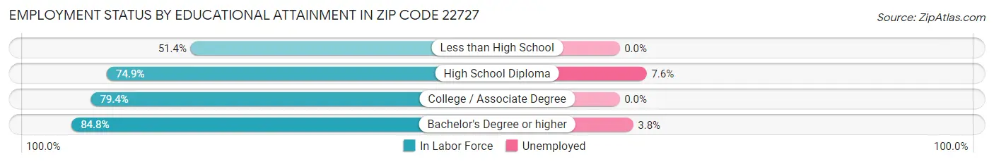 Employment Status by Educational Attainment in Zip Code 22727