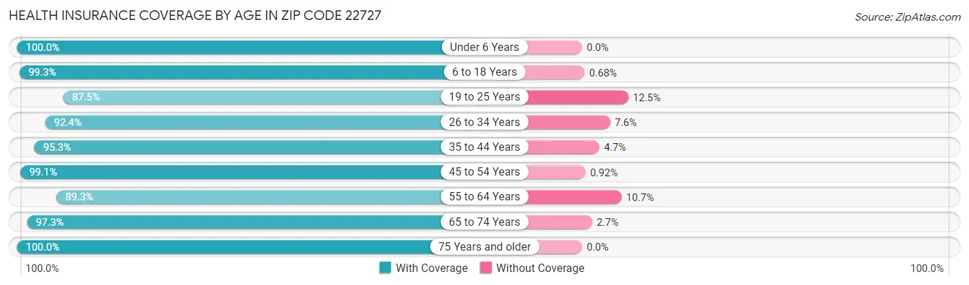 Health Insurance Coverage by Age in Zip Code 22727
