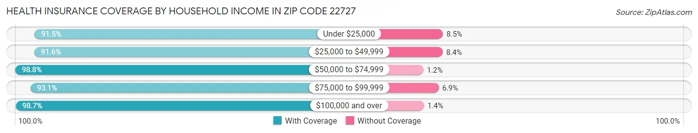 Health Insurance Coverage by Household Income in Zip Code 22727