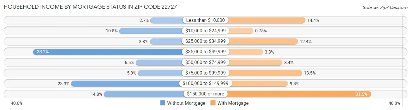 Household Income by Mortgage Status in Zip Code 22727