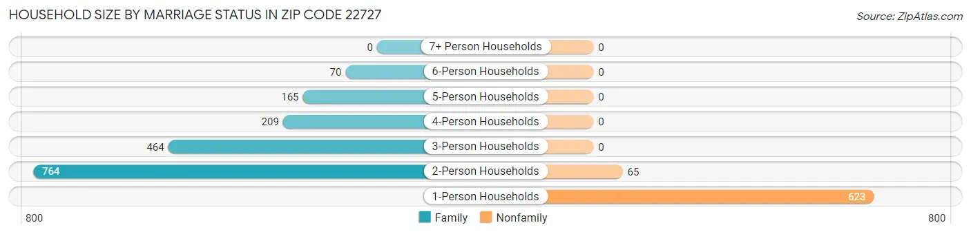 Household Size by Marriage Status in Zip Code 22727