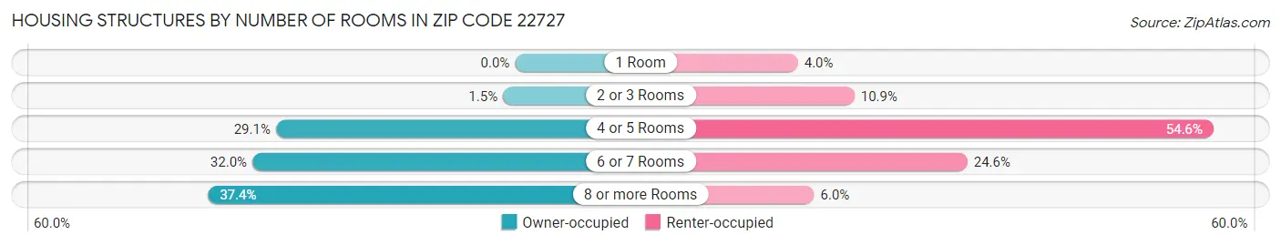 Housing Structures by Number of Rooms in Zip Code 22727