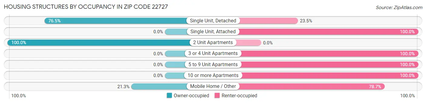 Housing Structures by Occupancy in Zip Code 22727