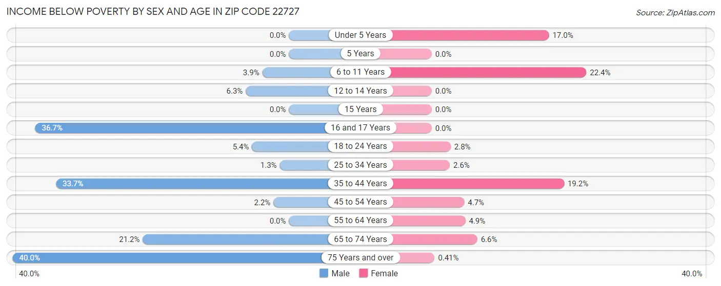 Income Below Poverty by Sex and Age in Zip Code 22727