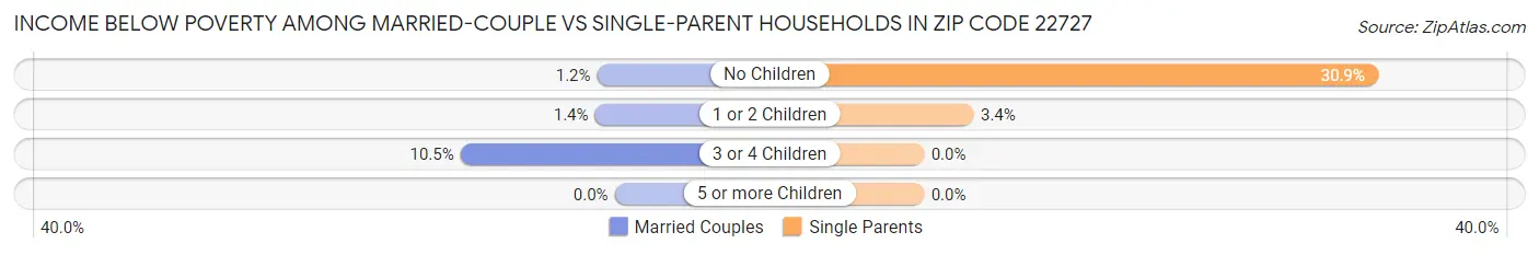 Income Below Poverty Among Married-Couple vs Single-Parent Households in Zip Code 22727