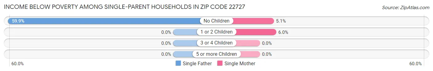 Income Below Poverty Among Single-Parent Households in Zip Code 22727