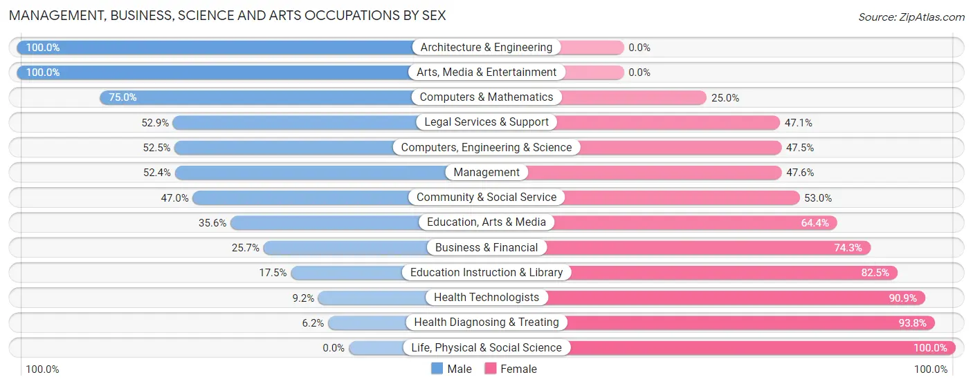 Management, Business, Science and Arts Occupations by Sex in Zip Code 22727