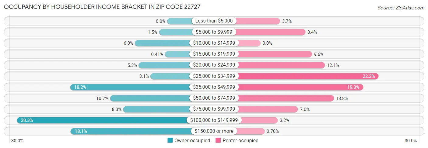 Occupancy by Householder Income Bracket in Zip Code 22727
