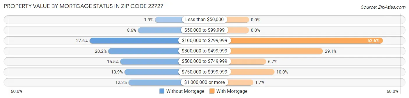 Property Value by Mortgage Status in Zip Code 22727
