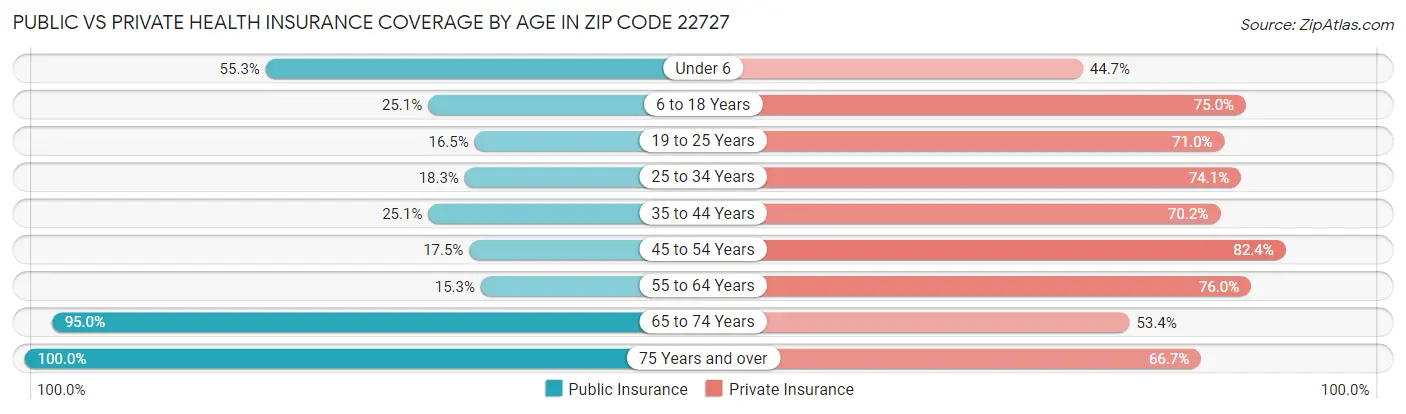 Public vs Private Health Insurance Coverage by Age in Zip Code 22727