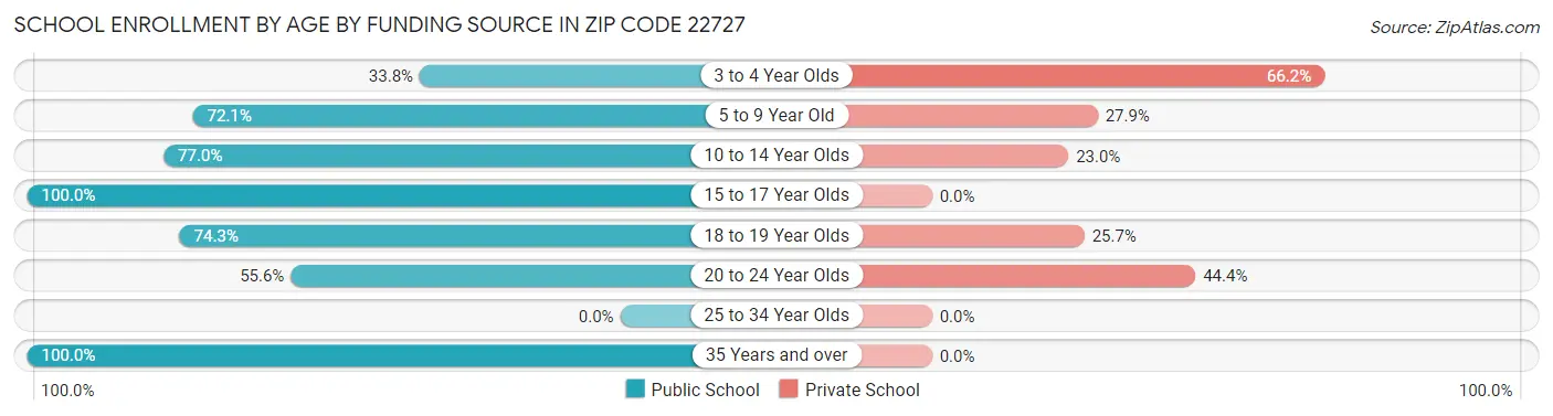 School Enrollment by Age by Funding Source in Zip Code 22727