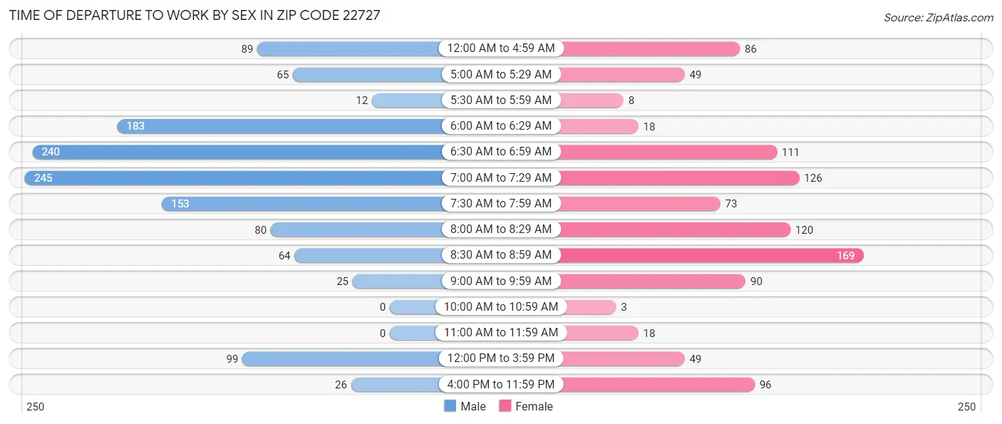 Time of Departure to Work by Sex in Zip Code 22727