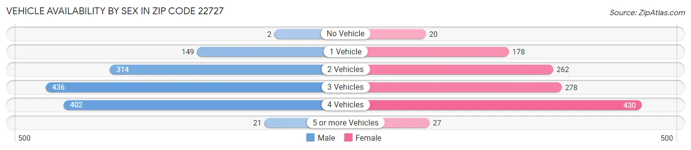 Vehicle Availability by Sex in Zip Code 22727