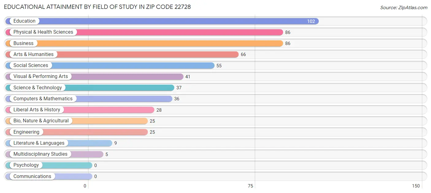 Educational Attainment by Field of Study in Zip Code 22728