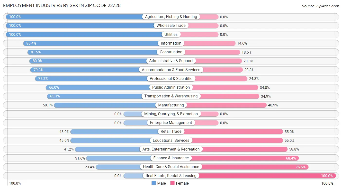 Employment Industries by Sex in Zip Code 22728